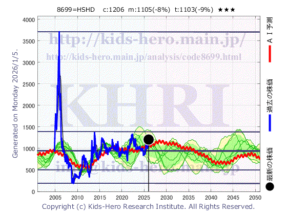 HS Holdings Co., Ltd. (8699:TYO-JP)の株価チャート(25年間)
