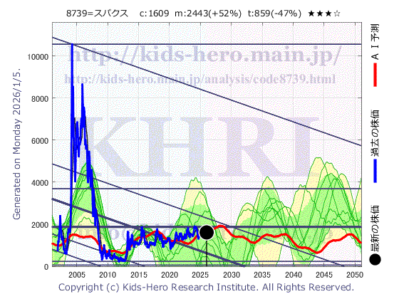 Sparx Group Co., Ltd. (8739:TYO-JP)の株価チャート(25年間)
