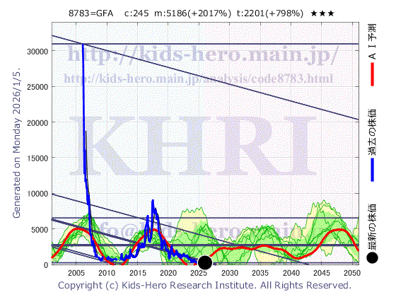 8783 abc(株)の目標株価