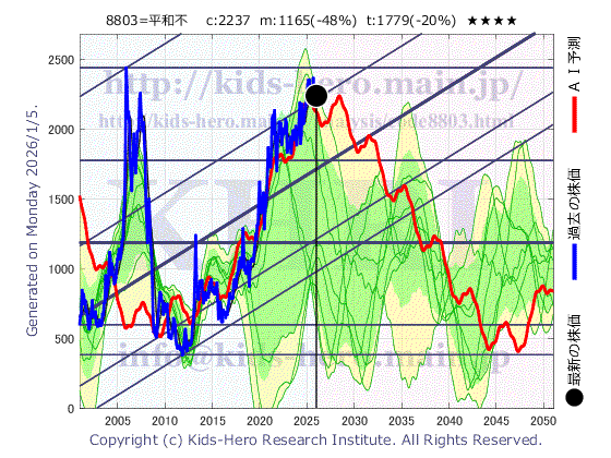 Heiwa Real Estate Co., Ltd. (8803:TYO-JP)の株価チャート(25年間)