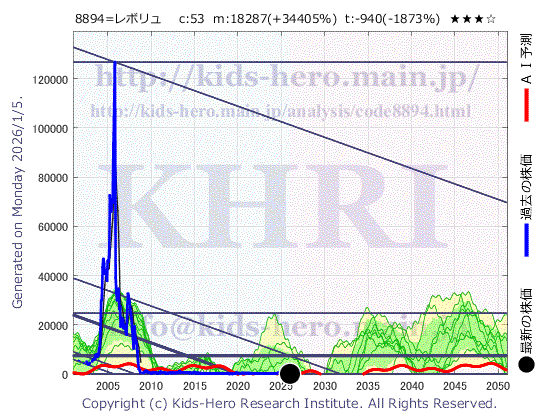REVOLUTION Co., Ltd. (8894:TYO-JP)の株価チャート(25年間)