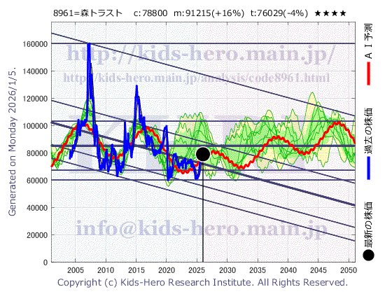 MORI TRUST Sogo Reit, Incorporation (8961:TYO-JP)の株価チャート(25年間)