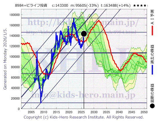 Unknown Item (8984:TYO-JP)の株価チャート(25年間)