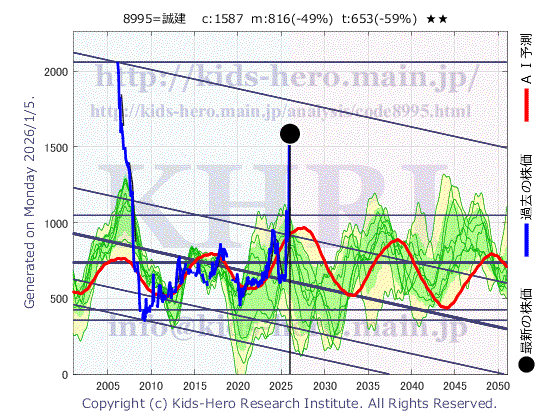 Makoto Construction Co., Ltd. (8995:TYO-JP)の株価チャート(25年間)