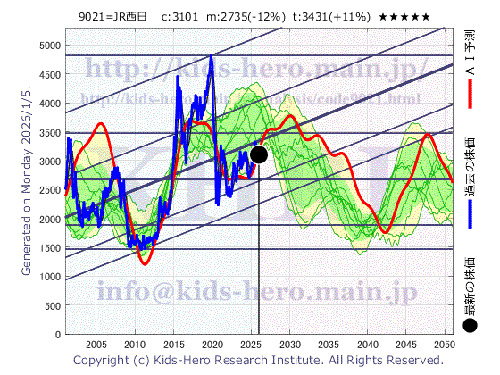 9021 西日本旅客鉄道(株)の目標株価