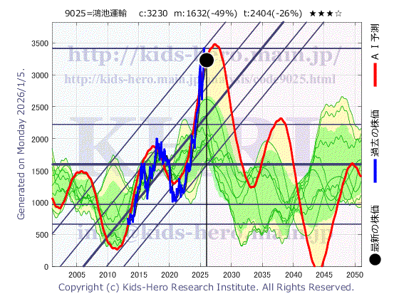 Konoike Transport Co., Ltd. (9025:TYO-JP)の株価チャート(25年間)