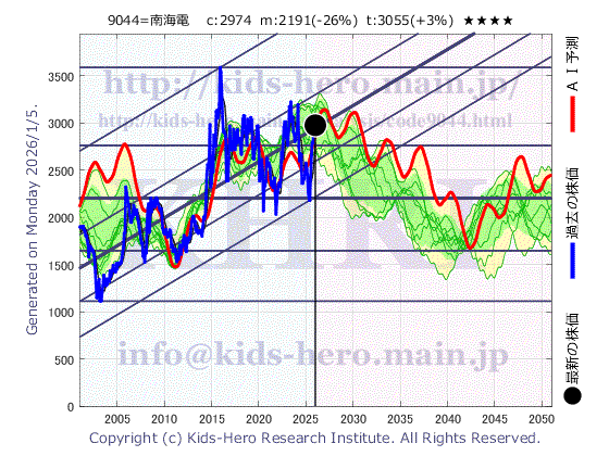Nankai Electric Railway Co., Ltd. (9044:TYO-JP)の株価チャート(25年間)