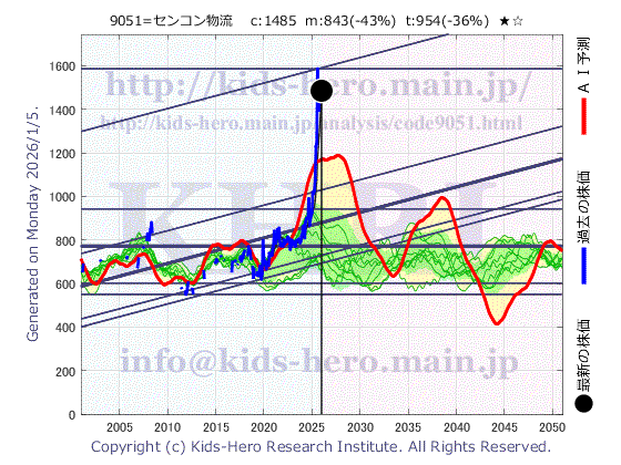 Senkon Logistics Co., Ltd. (9051:TYO-JP)の株価チャート(25年間)