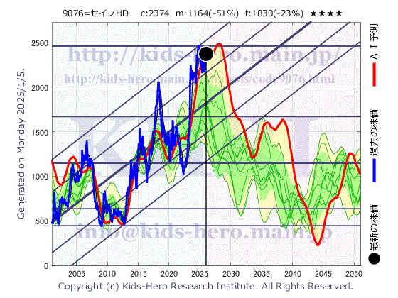 Seino Holdings Co., Ltd. (9076:TYO-JP)の株価チャート(25年間)