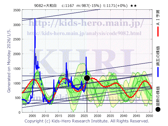 Daiwa Motor Transportation Co., Ltd. (9082:TYO-JP)の株価チャート(25年間)