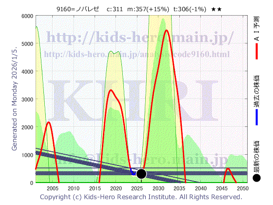 Novarese, Inc. (9160:TYO-JP)の株価チャート(25年間)