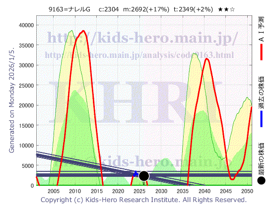 Nareru Group Inc. (9163:TYO-JP)の株価チャート(25年間)
