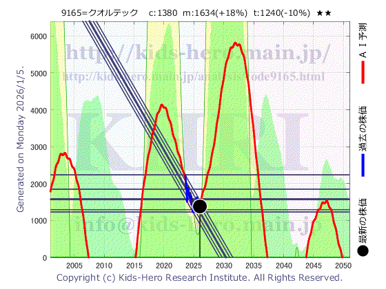 Qualtec Co., Ltd. (9165:TYO-JP)の株価チャート(25年間)