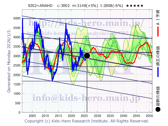 9202 ANAホールディングス(株)の目標株価