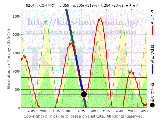 Skymark Airlines Inc. (9204:TYO-JP)の株価チャート(25年間)