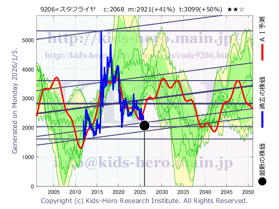 Star Flyer Inc. (9206:TYO-JP)の株価チャート(25年間)