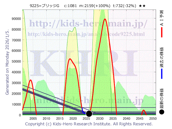 9225 ブリッジコンサルティンググループ(株)の目標株価