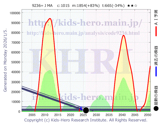 Japan M&A Solution Inc. (9236:TYO-JP)の株価チャート(25年間)