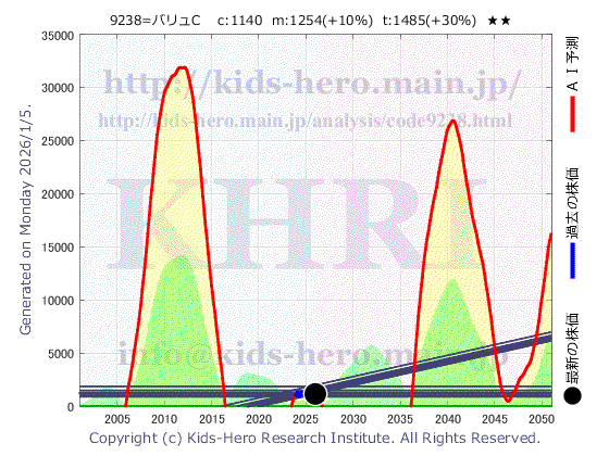 Value Creation Co., Ltd. (9238:TYO-JP)の株価チャート(25年間)