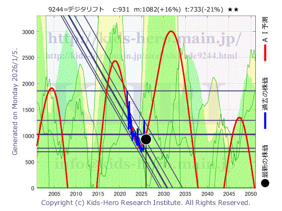 9244 (株)デジタリフトの目標株価