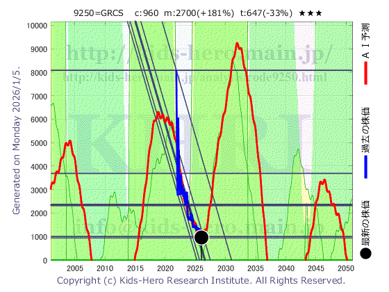 9250 (株)GRCSの目標株価