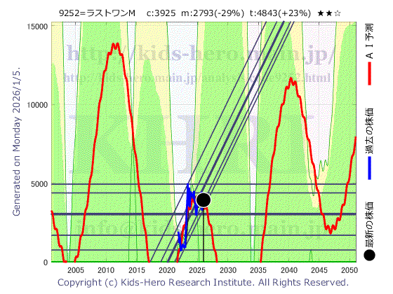 9252 (株)ラストワンマイルの目標株価