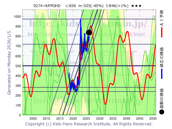 KPP Group Holdings Co., Ltd. (9274:TYO-JP)の株価チャート(25年間)