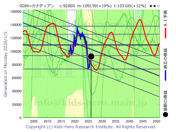 9284 カナディアン・ソーラー・インフラ投資法人の目標株価