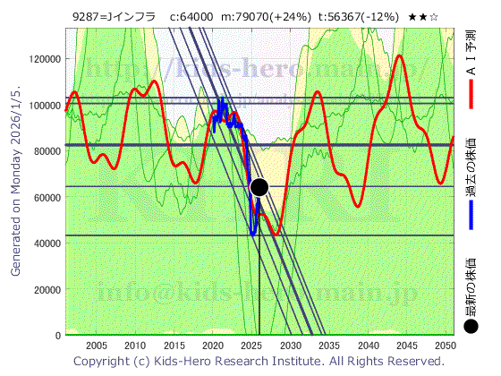 Japan Infrastructure Fund Investment Corp. (9287:TYO-JP)の株価チャート(25年間)