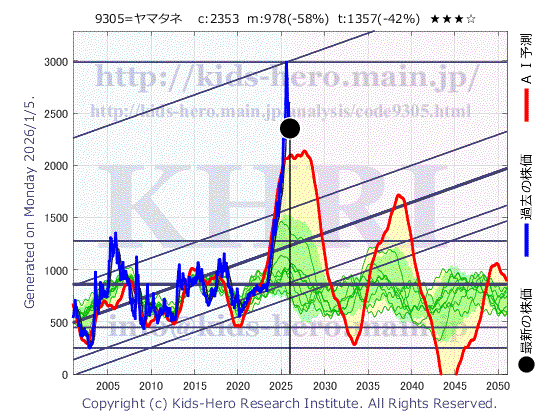 Yamatane Corp. (9305:TYO-JP)の株価チャート(25年間)