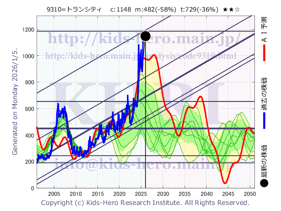 Japan Transcity Corp. (9310:TYO-JP)の株価チャート(25年間)