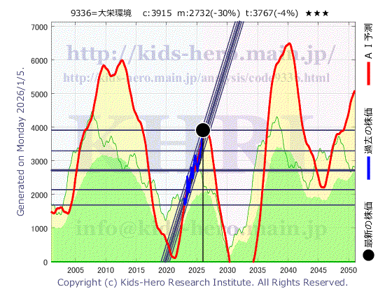 Daiei Kankyo Co., Ltd. (9336:TYO-JP)の株価チャート(25年間)