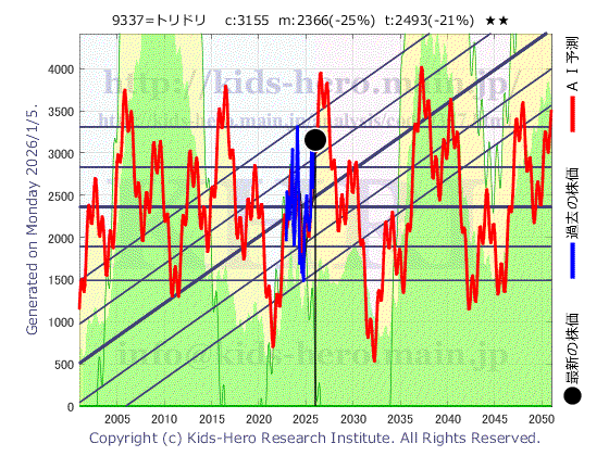 Toridori Inc. (9337:TYO-JP)の株価チャート(25年間)