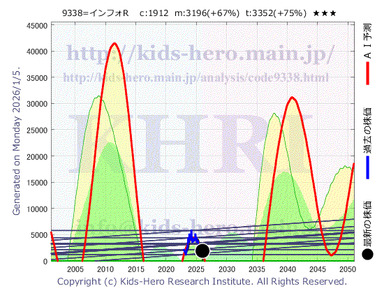 9338 (株)INFORICHの目標株価