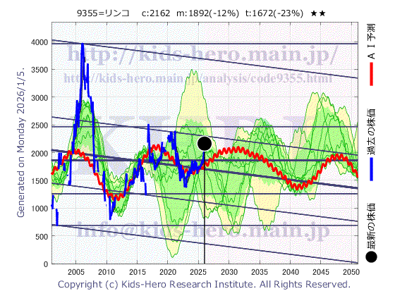 9355 (株)リンコーコーポレーションの目標株価