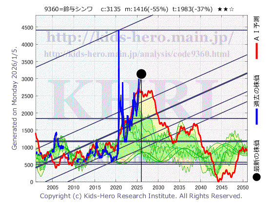 Suzuyo Shinwart Corp. (9360:TYO-JP)の株価チャート(25年間)