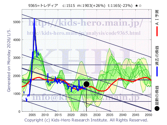 9365 トレーディア(株)の目標株価