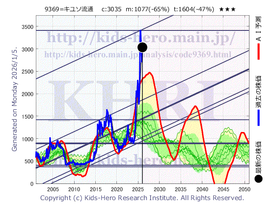 K.R.S. Corp. (9369:TYO-JP)の株価チャート(25年間)