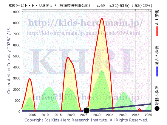 Beat Holdings Limited (9399:TYO-JP)の株価チャート(25年間)
