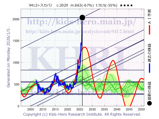 9412 (株)スカパーJSATホールディングスの目標株価
