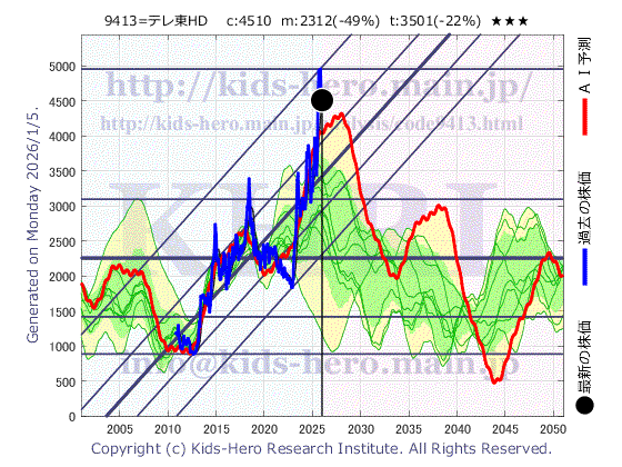 TV Tokyo Holdings Corp. (9413:TYO-JP)の株価チャート(25年間)