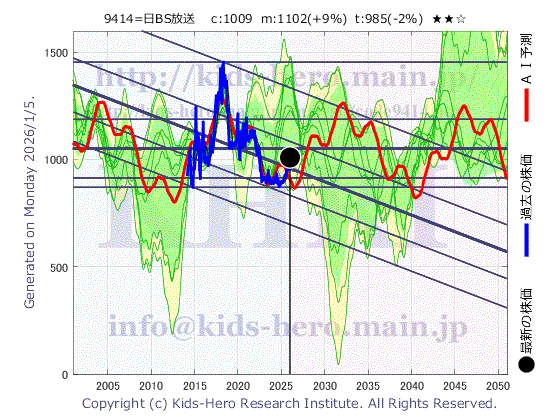 Nippon BS Broadcasting Corp. (9414:TYO-JP)の株価チャート(25年間)