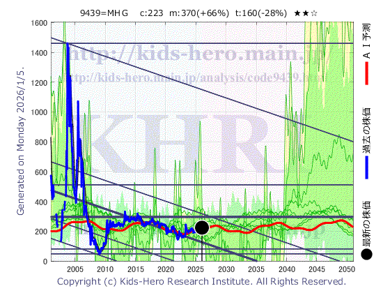 9439 (株)エム・エイチ・グループの目標株価