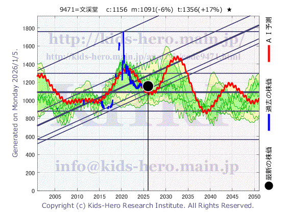 Bunkeido Co., Ltd. (9471:TYO-JP)の株価チャート(25年間)