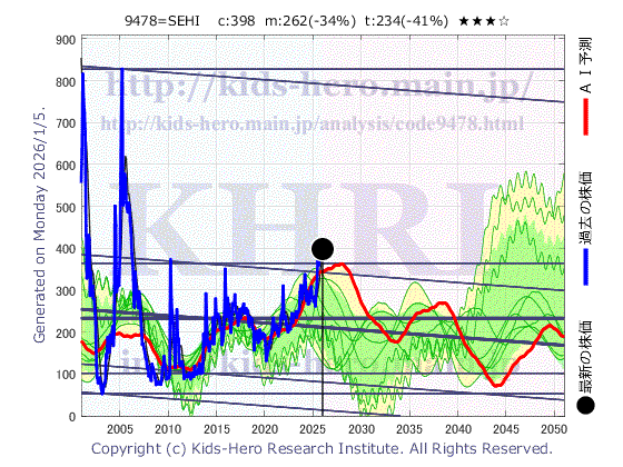 SE Holdings and Incubations Co., Ltd. (9478:TYO-JP)の株価チャート(25年間)