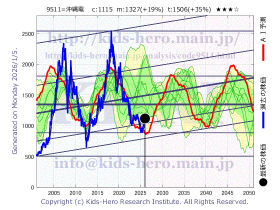 9511 沖縄電力(株)の目標株価