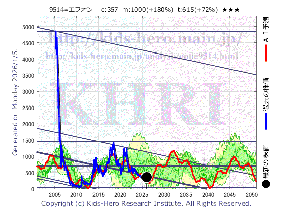 9514 (株)エフオンの目標株価