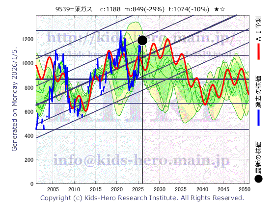 Keiyo Gas Co., Ltd. (9539:TYO-JP)の株価チャート(25年間)