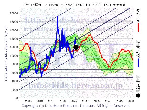 Shochiku Co., Ltd. (9601:TYO-JP)の株価チャート(25年間)