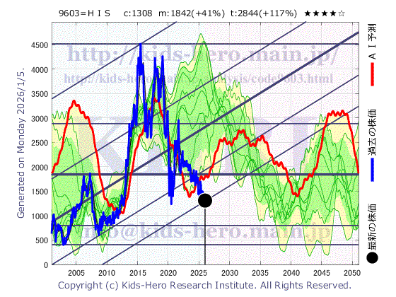 9603 (株)エイチ・アイ・エスの目標株価